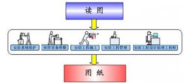 安防工程的專業施工及安裝標準與信息系統運行維護服務
