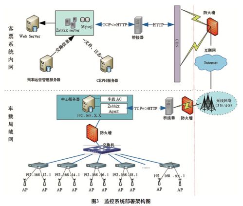 Zabbix為中國(guó)鐵路動(dòng)車組WiFi運(yùn)營(yíng)服務(wù)系統(tǒng)保駕護(hù)航 信息系統(tǒng)運(yùn)行維護(hù)服務(wù)的關(guān)鍵角色