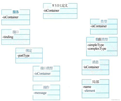 系統架構設計高級技能 面向服務架構（SOA）的理論、實踐與運行維護服務集成